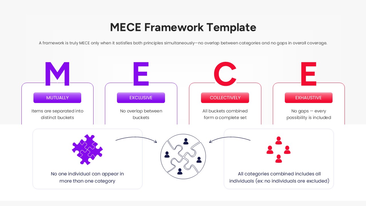 A detailed table comparing Mutually Exclusive and Collectively Exhaustive principles and applications.