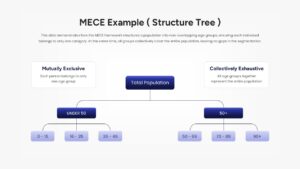 A hierarchical tree chart showing a total population split into mutually exclusive age groups.