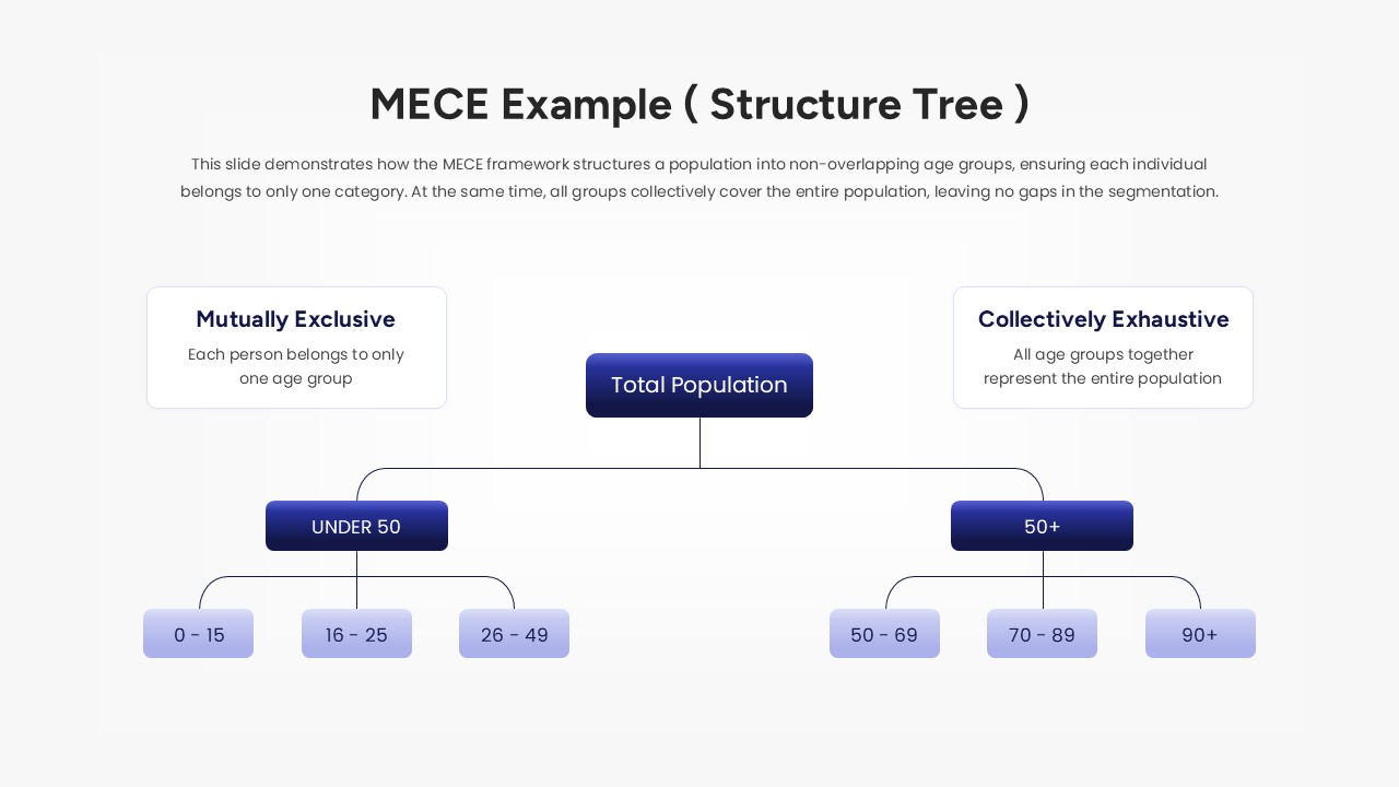 A hierarchical tree chart showing a total population split into mutually exclusive age groups.