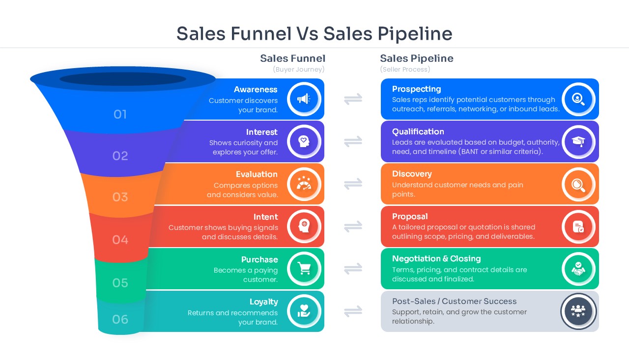 Background slide featuring a colorful 6-stage sales funnel alongside a detailed list of sales pipeline prospecting steps