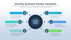A circular infographic for a Monthly Business Review covering revenue, sales, marketing, and risks.