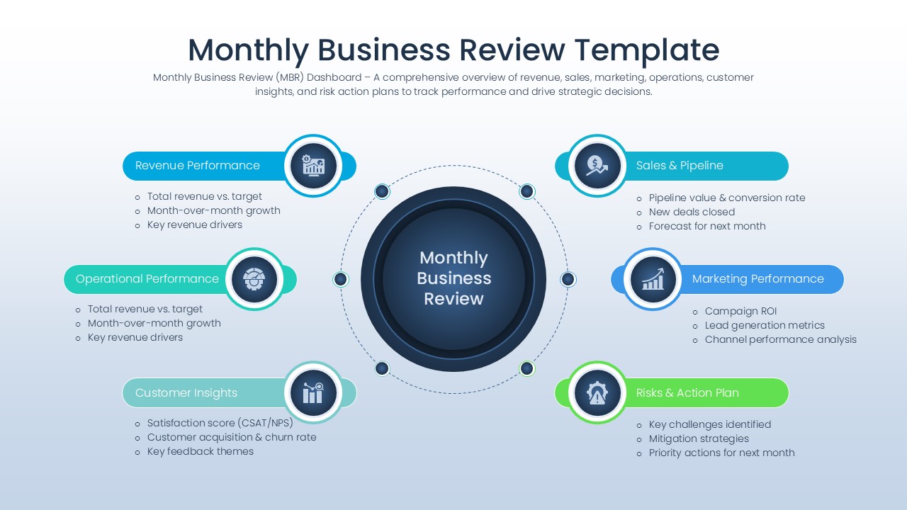 A circular infographic for a Monthly Business Review covering revenue, sales, marketing, and risks.