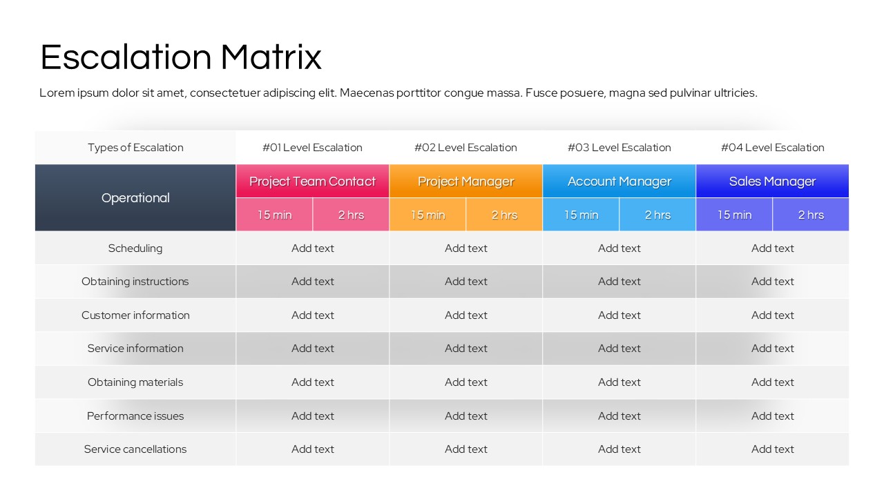 A comprehensive operational escalation table for Google Slides displaying level-based response times for categories like scheduling, customer information, and service cancellations