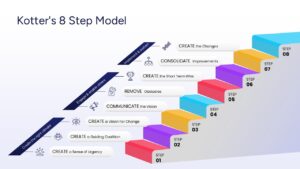 3D staircase infographic representing the Kotter’s 8 Step Change Model stages ascending toward organizational success
