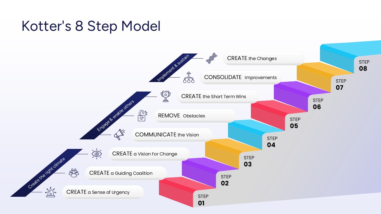 3D staircase infographic representing the Kotter’s 8 Step Change Model stages ascending toward organizational success