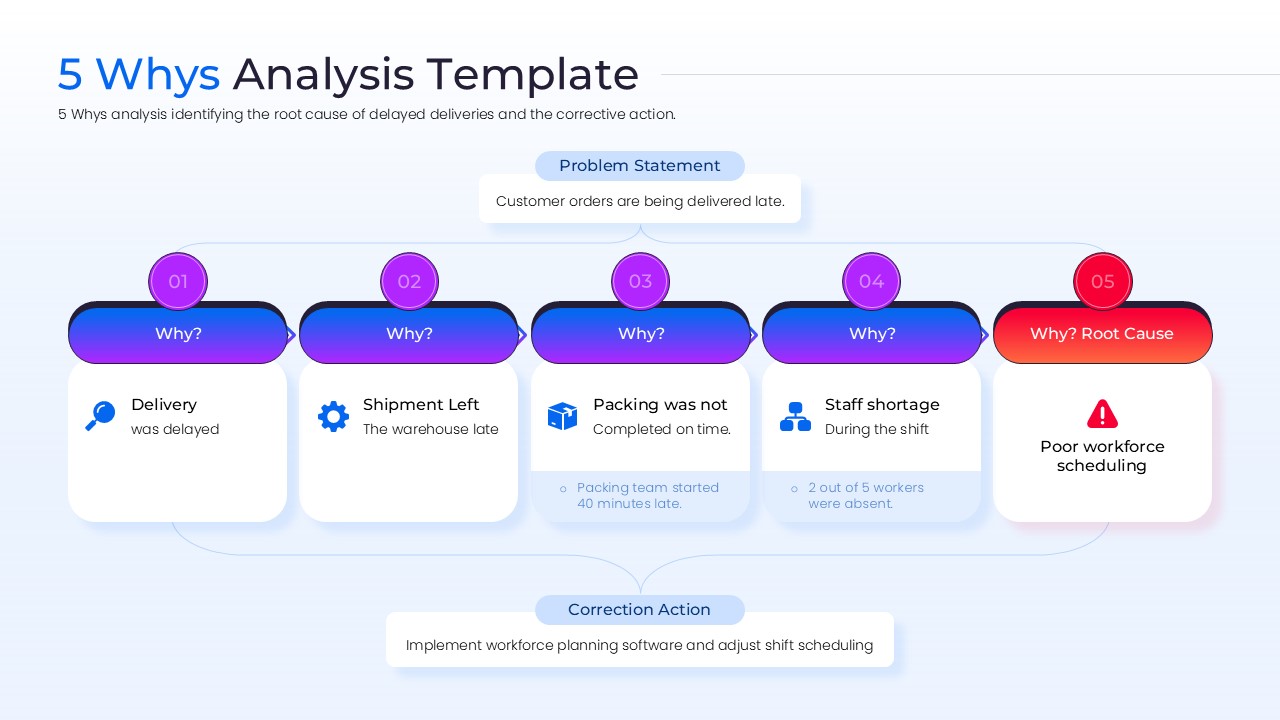 Horizontal 5 Whys analysis slide showing a step-by-step progression from a problem statement to a corrective action with purple and red color-coded nodes.