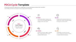 Circular Plan Do Check Act diagram with central core and four surrounding process nodes.
