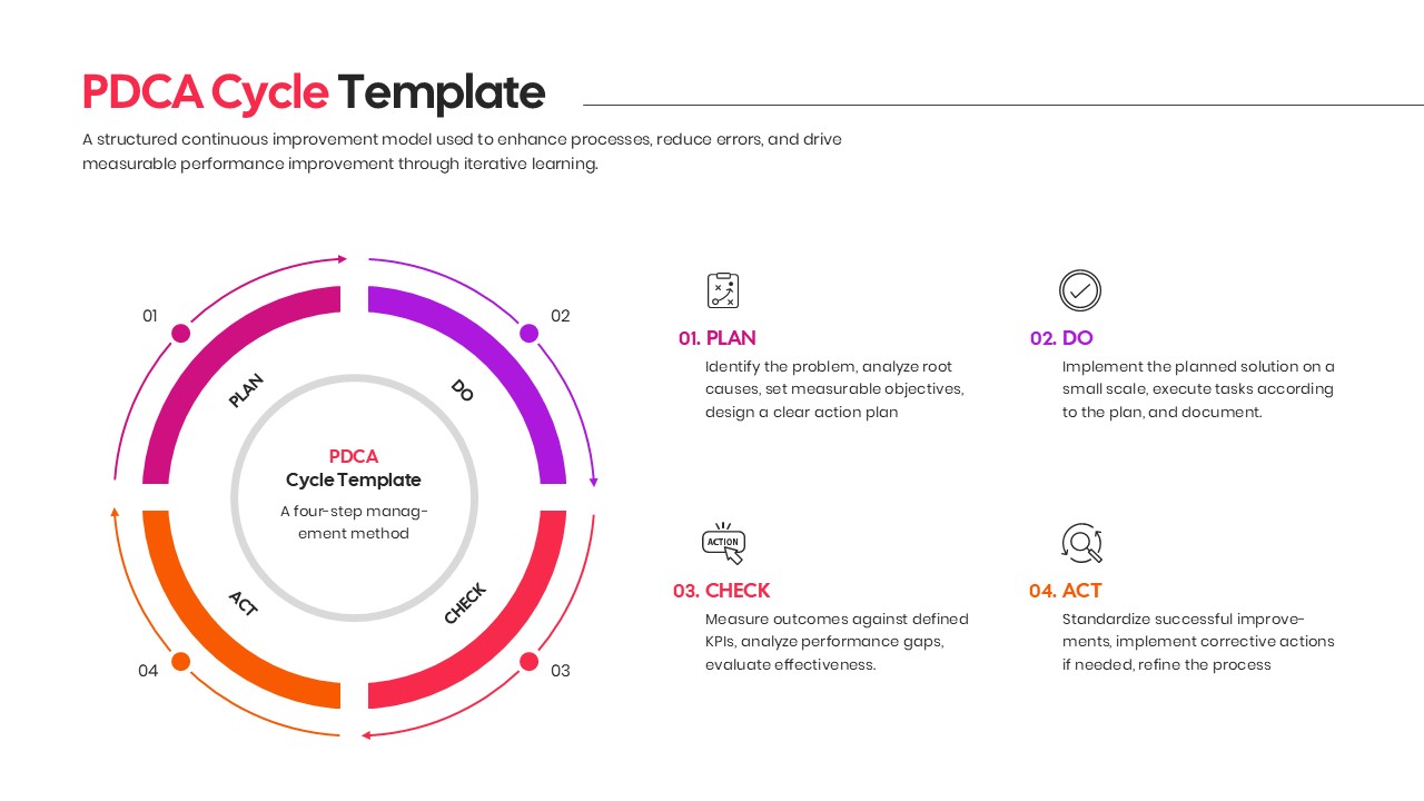 Circular Plan Do Check Act diagram with central core and four surrounding process nodes.