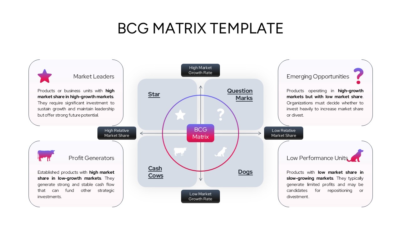 An infographic slide featuring the BCG Matrix with detailed text descriptions for each product category.