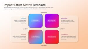 Impact Effort Matrix infographic with four quadrants and side-bar descriptions for project management.