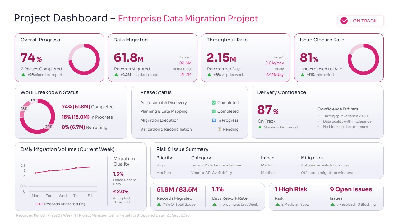 Pink enterprise data migration dashboard layout displaying progress donut charts, phase status, and risk summaries.