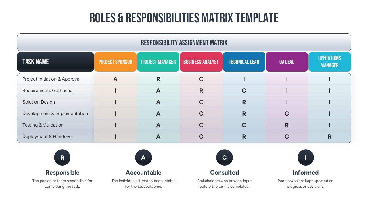 Responsibility assignment matrix slide with color-coded headers for Project Sponsor, Manager, and Technical Lead