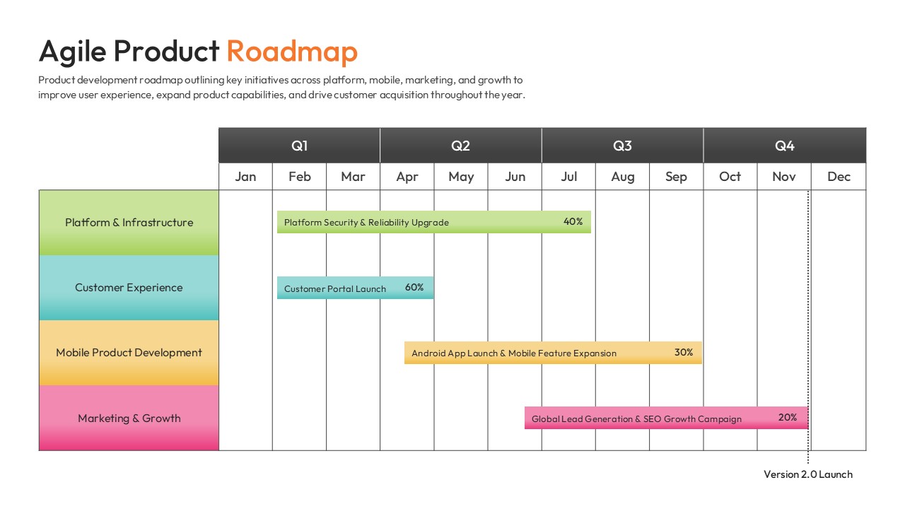 Horizontal roadmap slide showing platform, mobile, and marketing initiatives across four quarters.