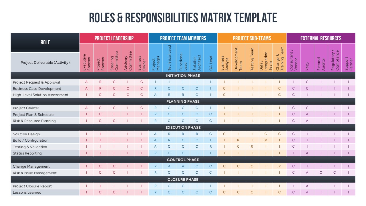 Detailed project phase matrix for initiation and planning roles using RACI notation in a clean table format