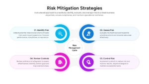 Circular four-step risk management cycle diagram with icons for identify, assess, control, and review