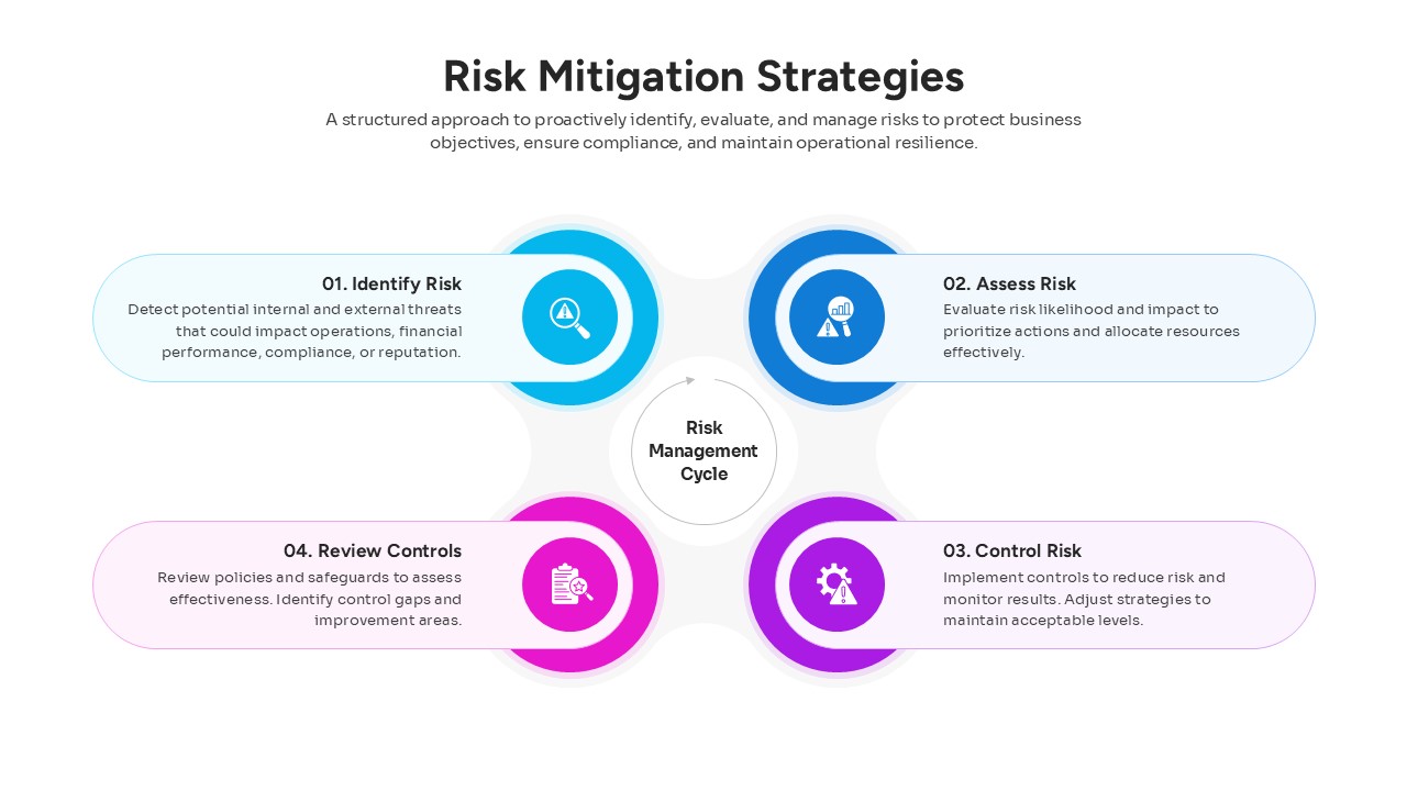 Circular four-step risk management cycle diagram with icons for identify, assess, control, and review