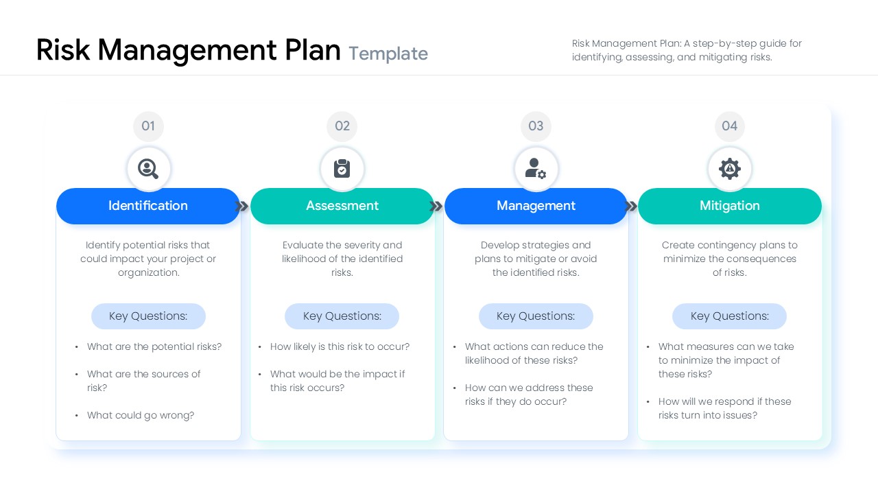 A four-step horizontal process flow for Identification, Assessment, Management, and Mitigation.