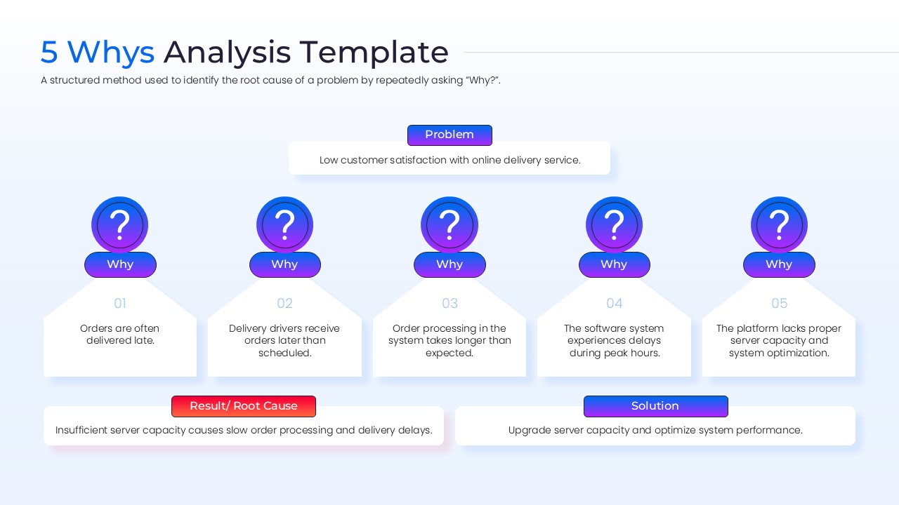Structured 5 Whys diagram featuring circular question-mark icons and arrow-shaped text blocks to identify the root cause of online delivery delays.