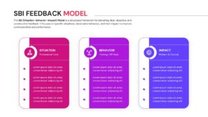 Situation Behavior Impact framework slide with three horizontal colored banners and icons