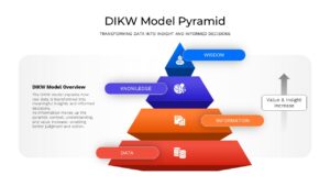Segmented triangle infographic for DIKW Pyramid levels with numbered text callouts for detailed analysis