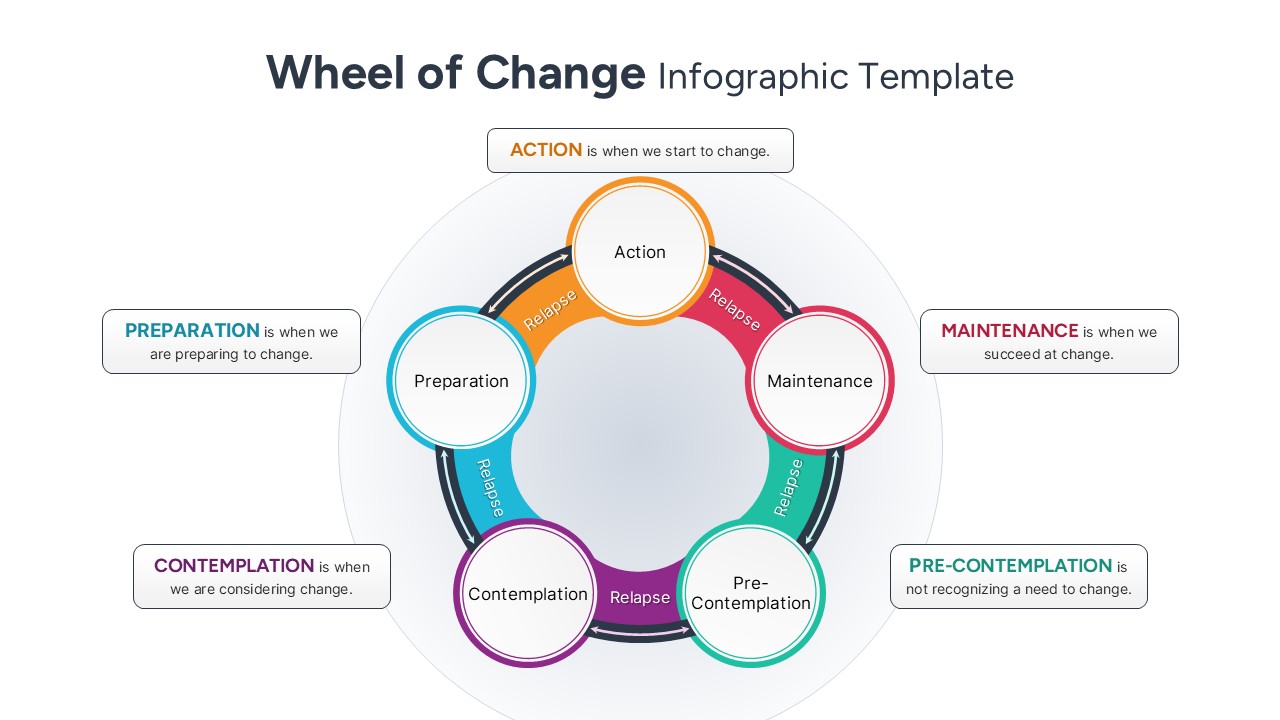 Multi-color circular diagram illustrating eight change actions including Inventing, Adding, and Reducing