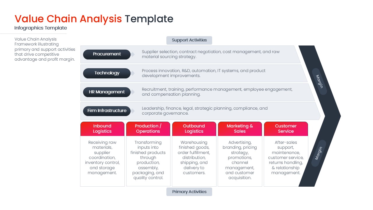 Professional value chain framework with editable chevrons and categories for HR management and procurement