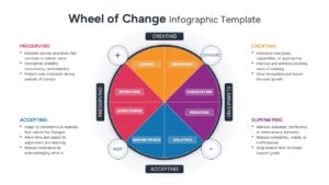 Detailed Wheel of Change infographic with four quadrants for Preserving, Creating, Eliminating, and Accepting
