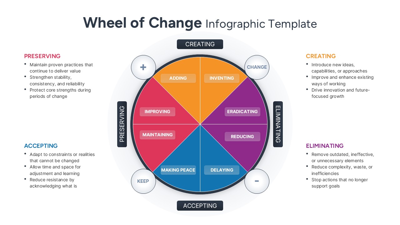 Detailed Wheel of Change infographic with four quadrants for Preserving, Creating, Eliminating, and Accepting