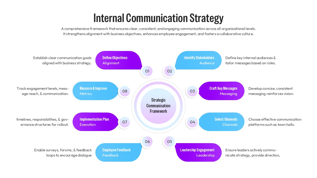 Strategic Communication Framework infographic displaying eight steps for implementation and feedback loops