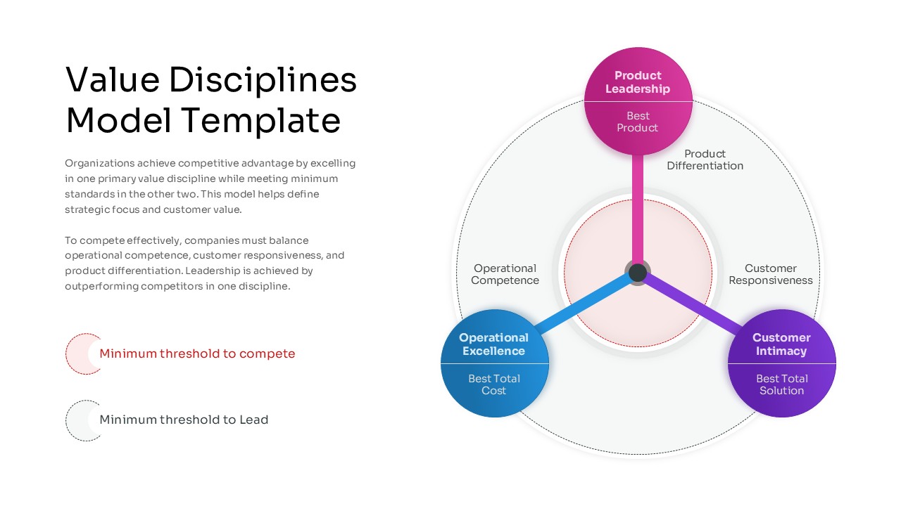 Minimalist clean-style triangle diagram for Value Discipline Model with circular icons and descriptive text sidebars