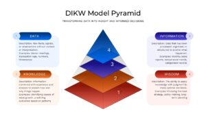 3D DIKW Pyramid slide with colorful stacked blocks and professional icons for data and information