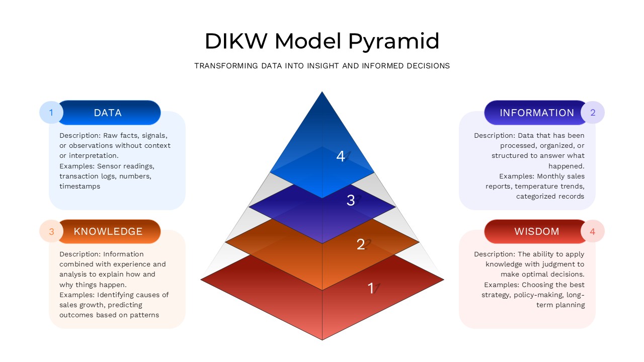 3D DIKW Pyramid slide with colorful stacked blocks and professional icons for data and information