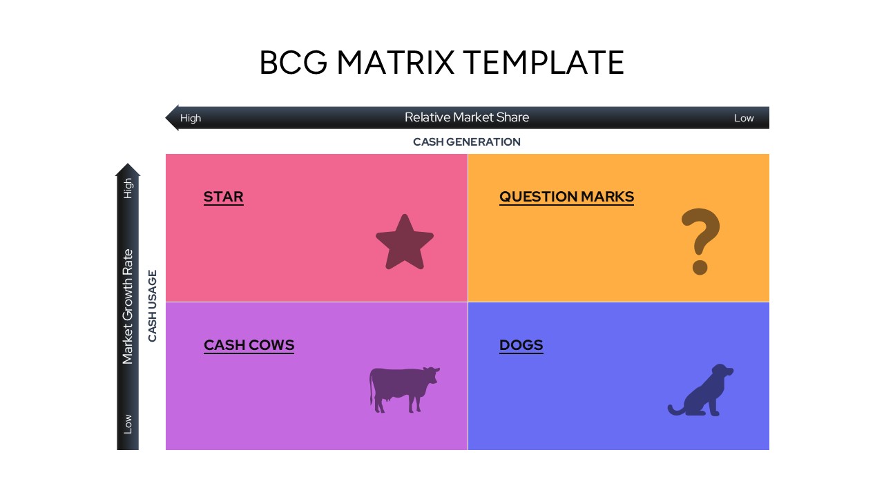 A clean BCG Matrix slide featuring a simple four-color grid with cow, star, dog, and question mark icons.
