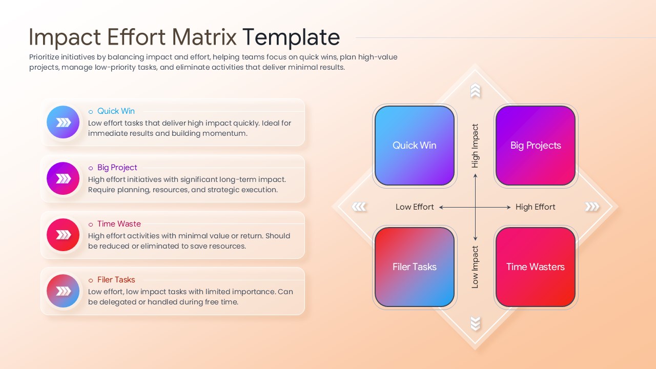 Action priority matrix layout with colorful square nodes and descriptive text for task categorization.
