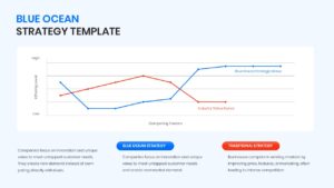 A line graph comparing industry value curves with a blue ocean strategic move across competing factors.