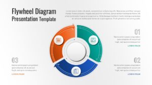 A three-stage circular flywheel diagram with orange, teal, and blue segments, central white hub, and numbered text placeholders for business process descriptions.