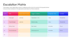 A detailed escalation matrix table for PowerPoint listing levels L1 through L5 with columns for Role, Responsible Person, Trigger Condition, Response Time, and Contact method.