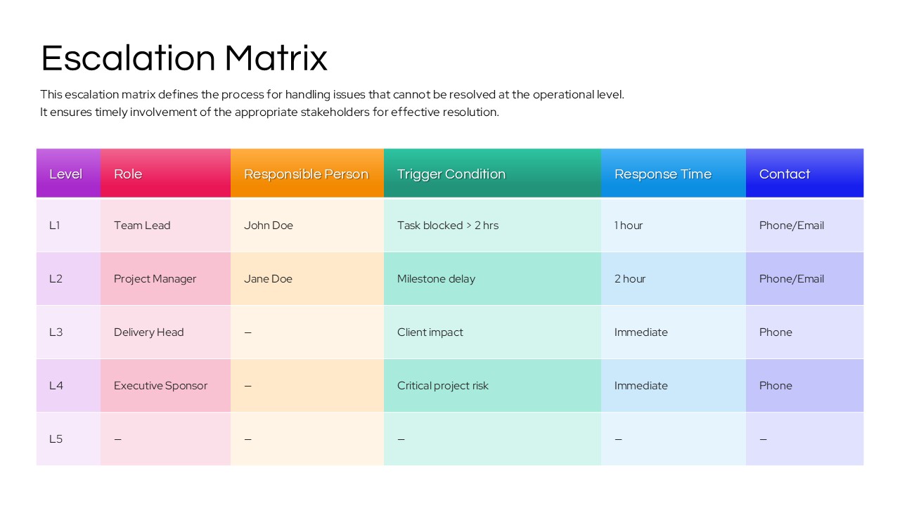 A detailed escalation matrix table for PowerPoint listing levels L1 through L5 with columns for Role, Responsible Person, Trigger Condition, Response Time, and Contact method.
