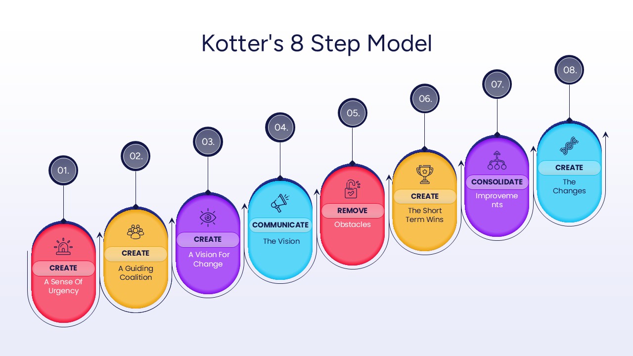 A linear timeline layout of the Kotter’s 8 Step Change Model with clean text placeholders and professional blue accents