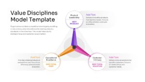 Threshold diagram showing minimum requirements to compete and lead within the Value Discipline Model framework.