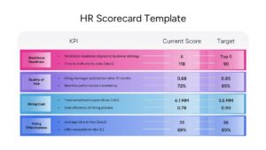 Horizontal HR KPI table showing current scores versus targets for workforce readiness and hiring manager satisfaction