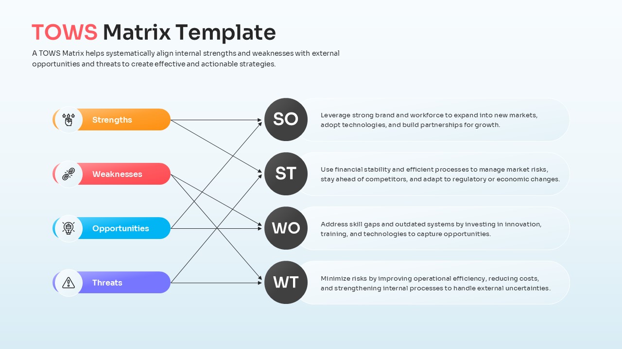 A linear diagram connecting SWOT factors to SO ST WO and WT strategies using lines.