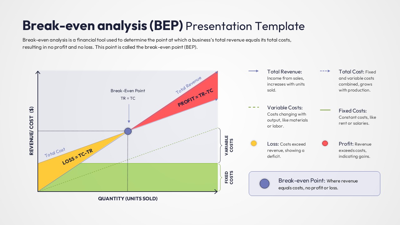 A break-even chart with a detailed legend explaining total revenue, variable costs, and fixed costs.