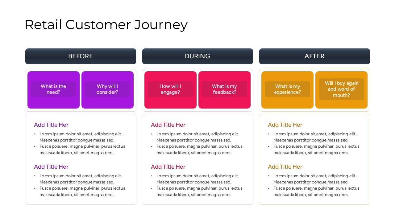 Three-column table layout for retail journey stages before, during, and after purchase.