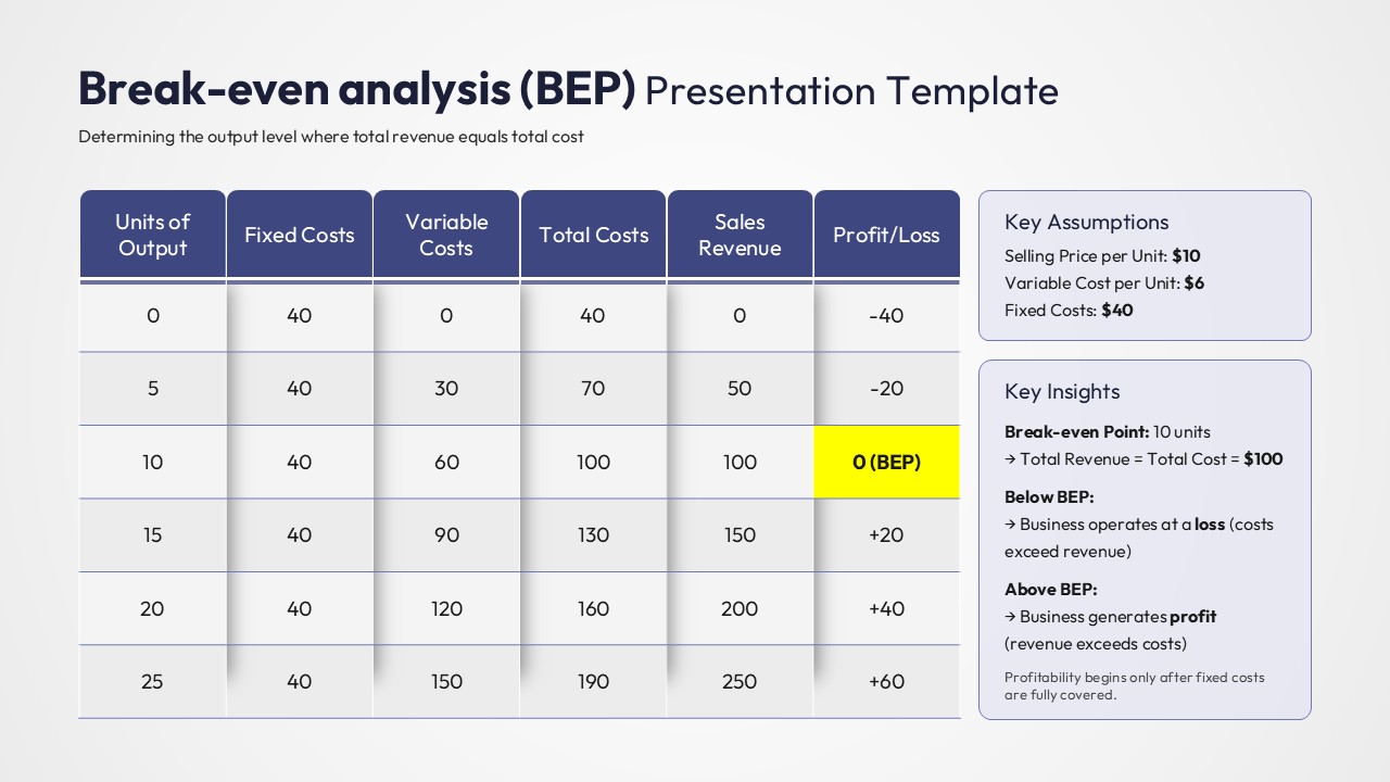 A detailed table showing units of output, fixed costs, variable costs, and resulting profit or loss.
