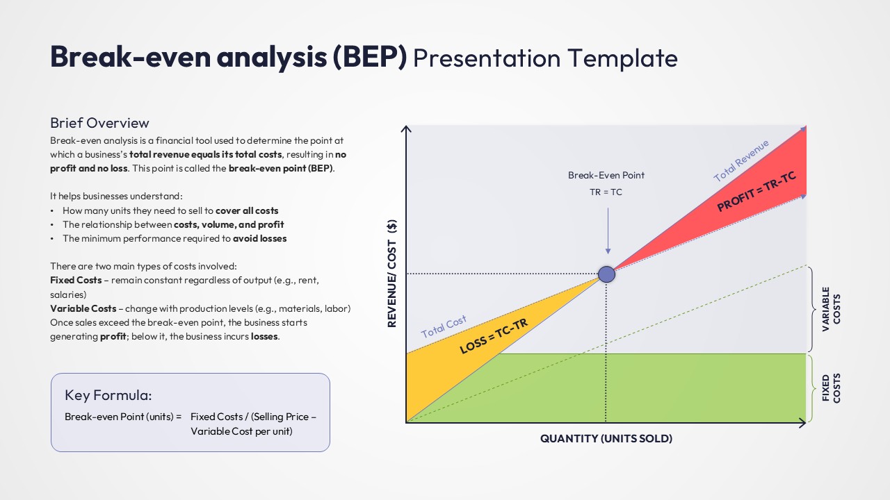 A slide containing a break-even chart alongside text descriptions of fixed and variable costs.