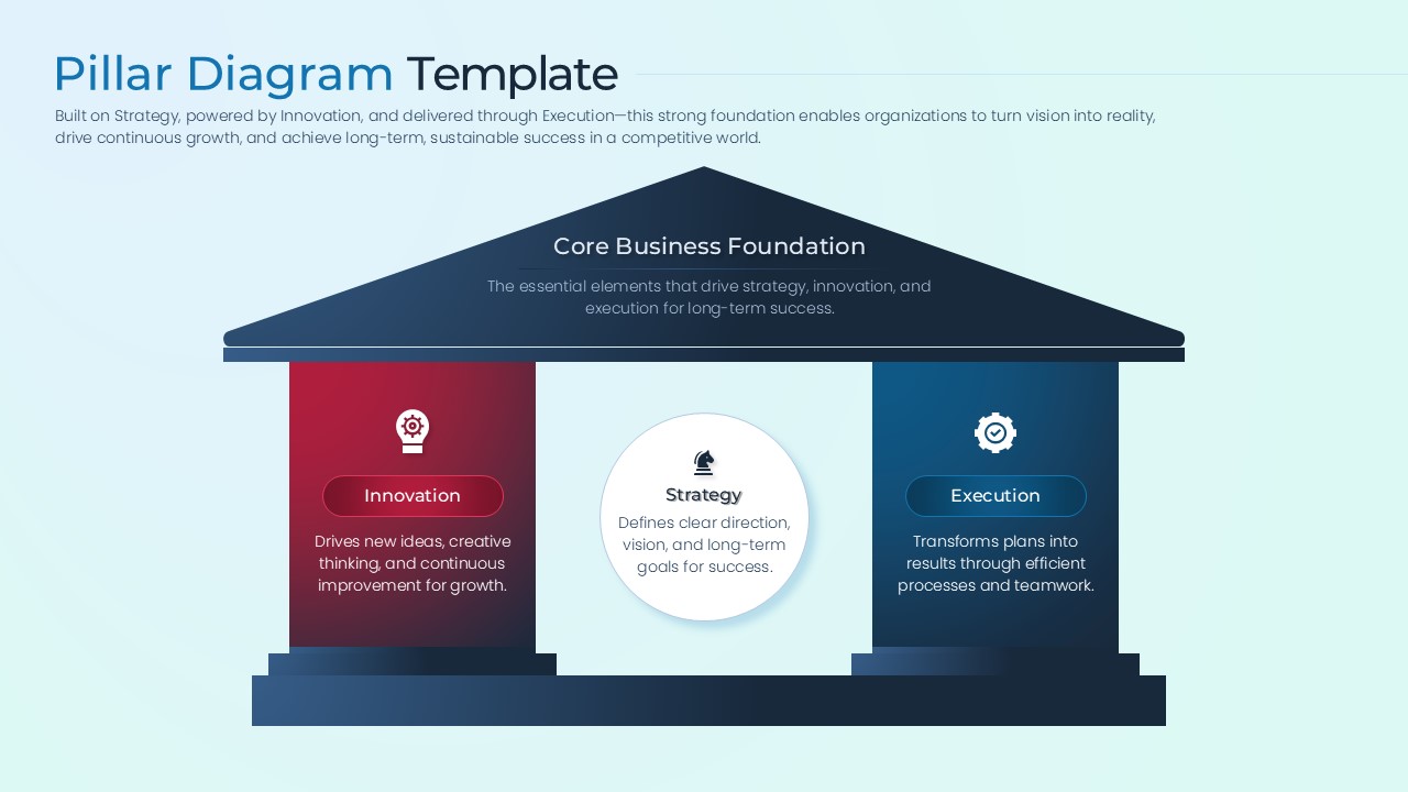 A simple three-part pillar diagram highlighting Innovation, Strategy, and Execution.