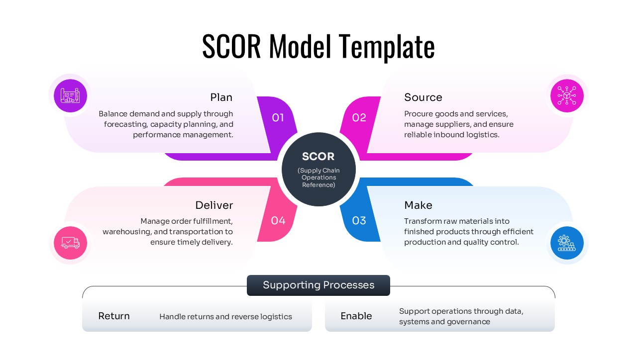 SCOR Model Template for PowerPoint & Google Slides - Winslides