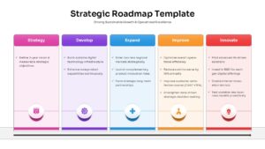 Five-pillar strategic roadmap layout showing Strategy, Develop, Expand, Improve, and Innovate phases.
