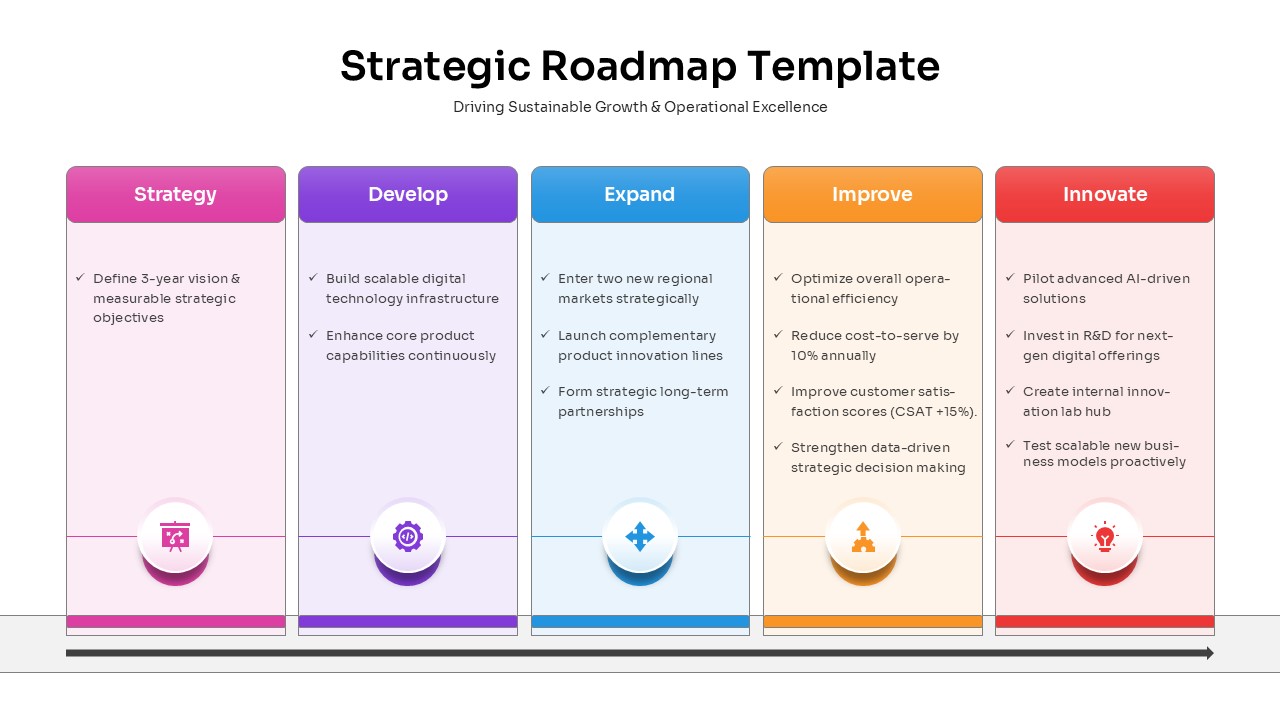 Five-pillar strategic roadmap layout showing Strategy, Develop, Expand, Improve, and Innovate phases.